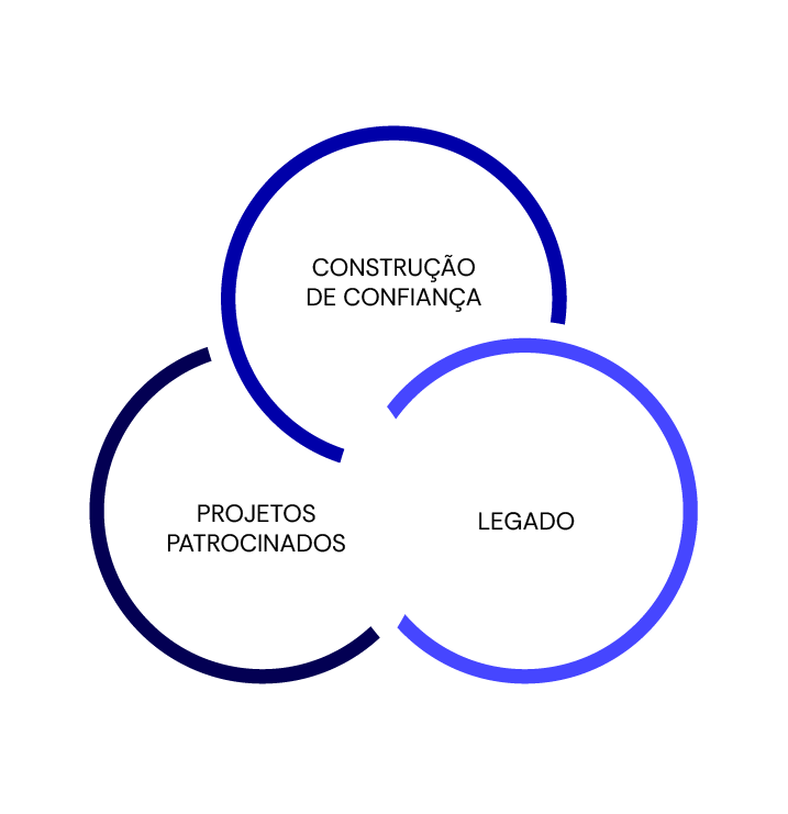 Diagrama de três círculos interconectados. Legado, construção de confiança e projetos patrocinados está escrito em cada círculo.