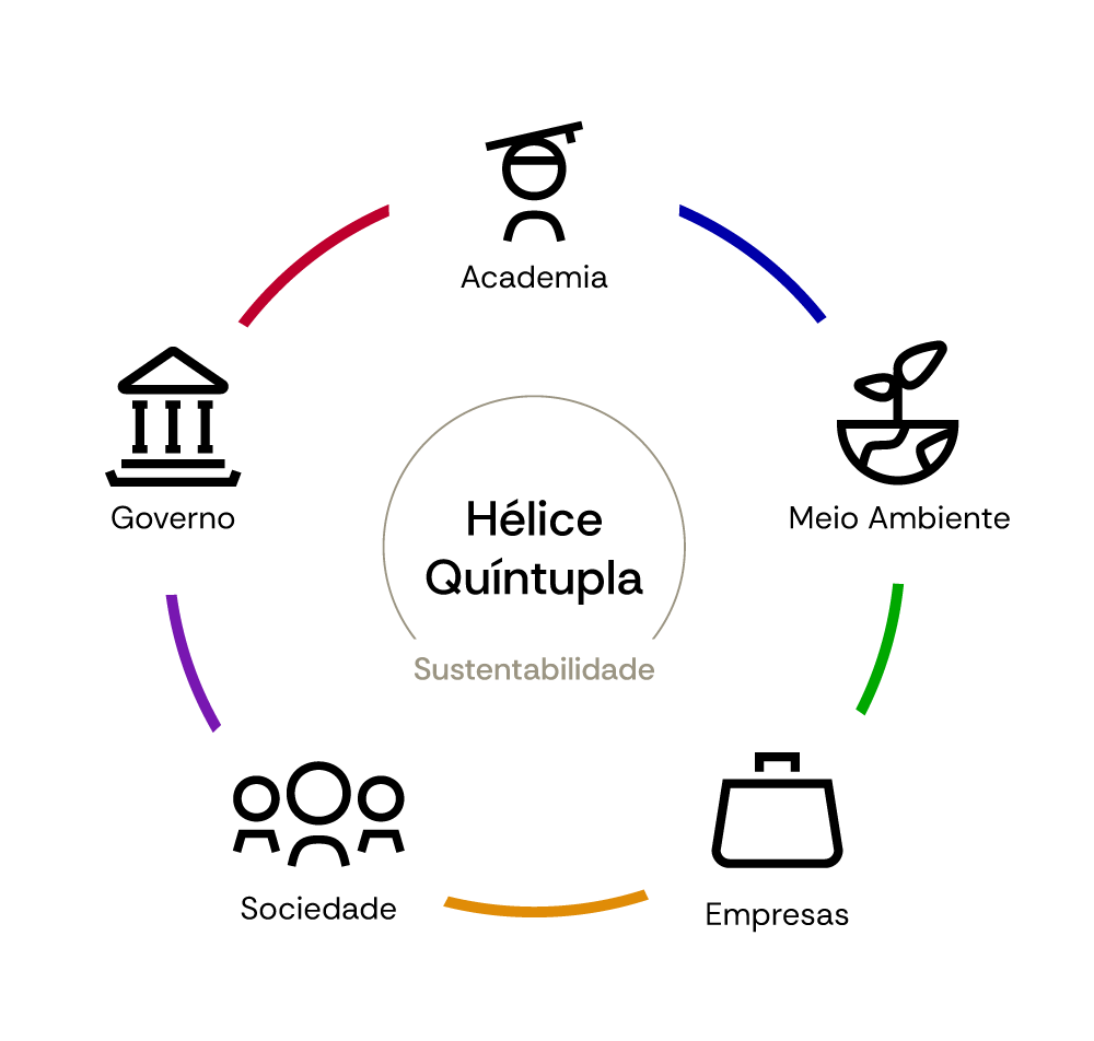 Diagrama circular da hélice quíntupla, mostrando todos os atores de forma conectada